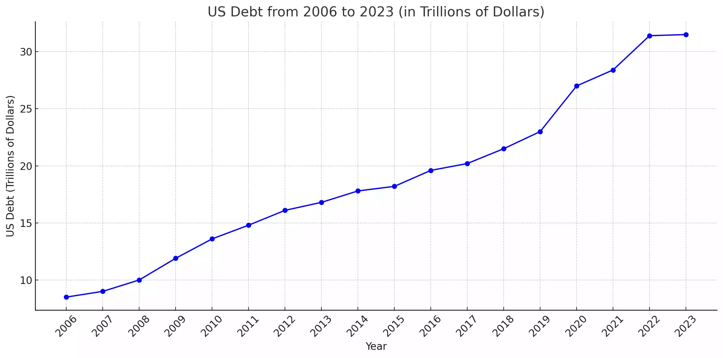 Wykres zadłużenia usa w stosunku do pkb